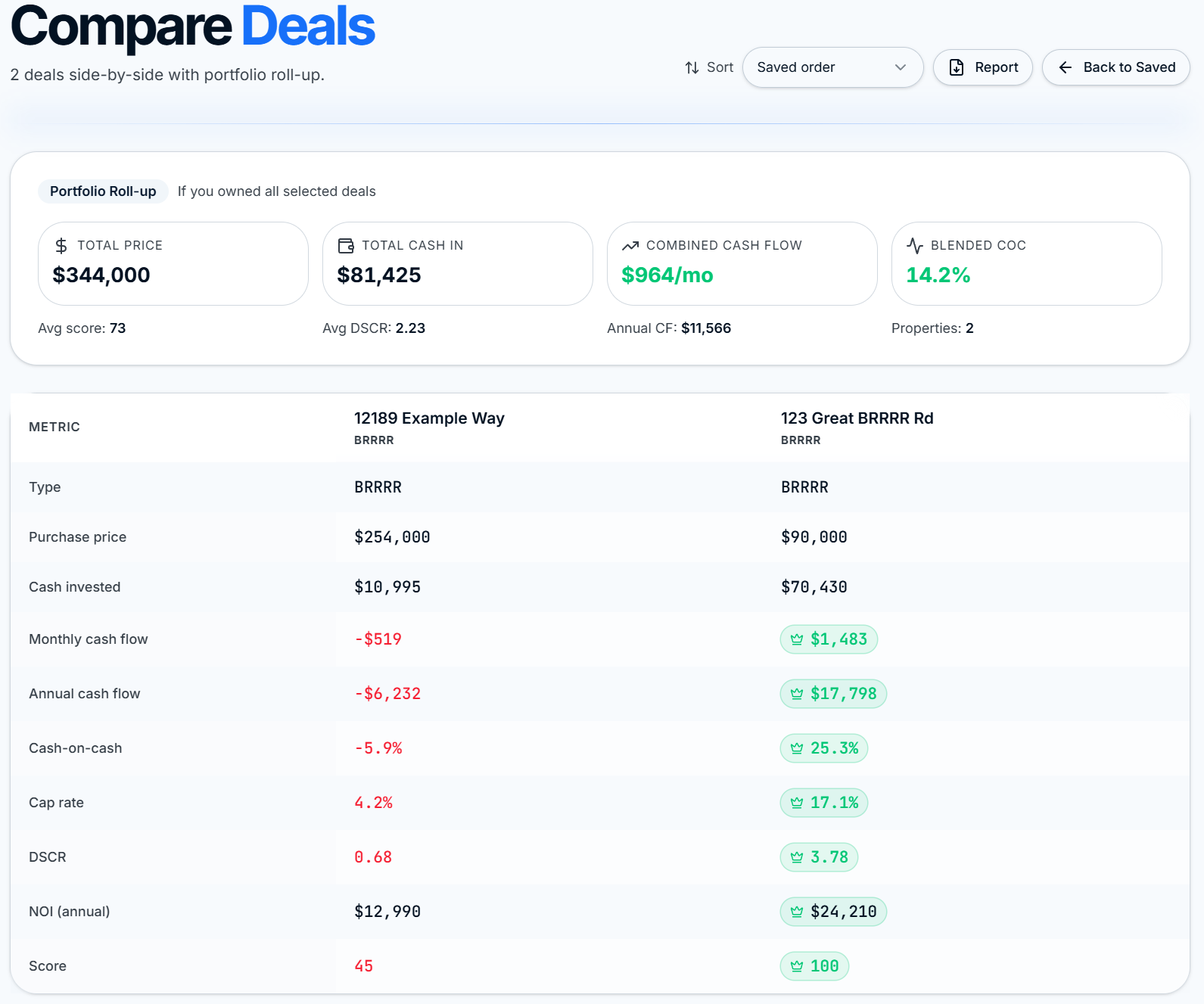 ROIStack Compare Deals view with Portfolio Roll-up header and side-by-side metrics for two BRRRR deals, winners highlighted