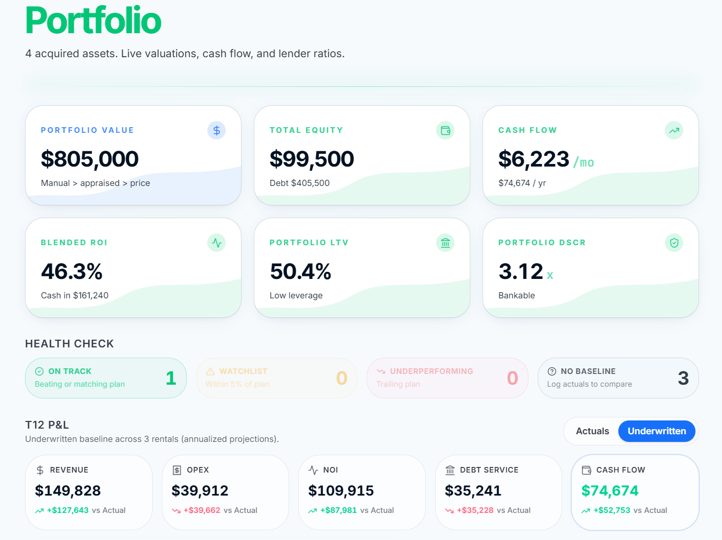 ROIStack Portfolio dashboard with aggregate KPI strip, verdict pills, and owned property cards