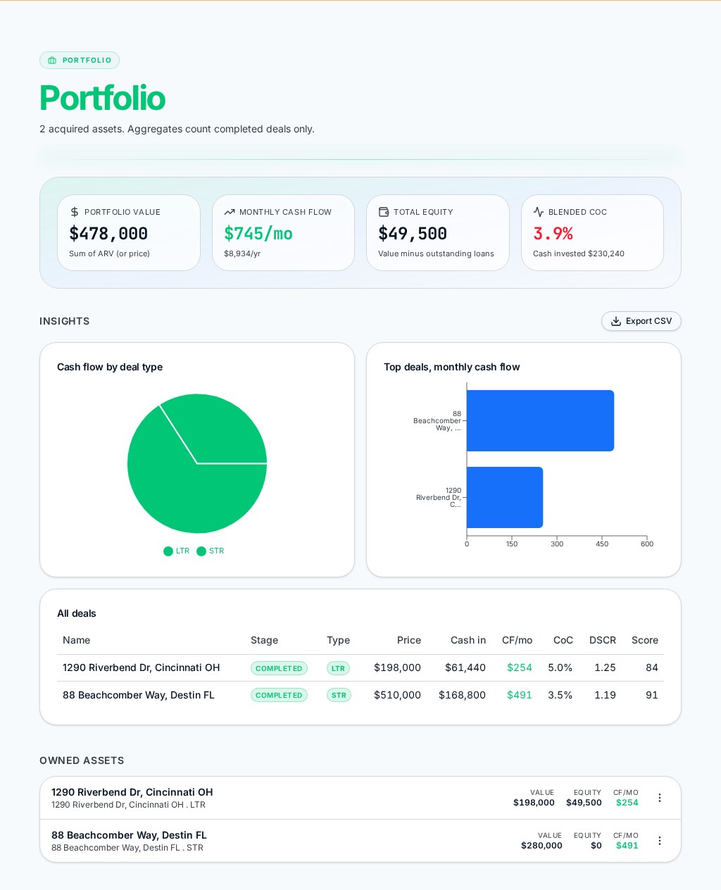 Portfolio dashboard showing aggregate KPI strip and owned property cards